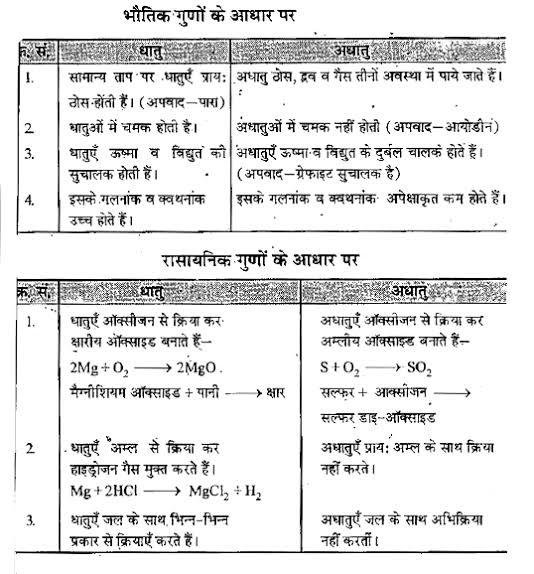 धातुओं के भौतिक एवं रासायनिक गुना में अंतर लिखें